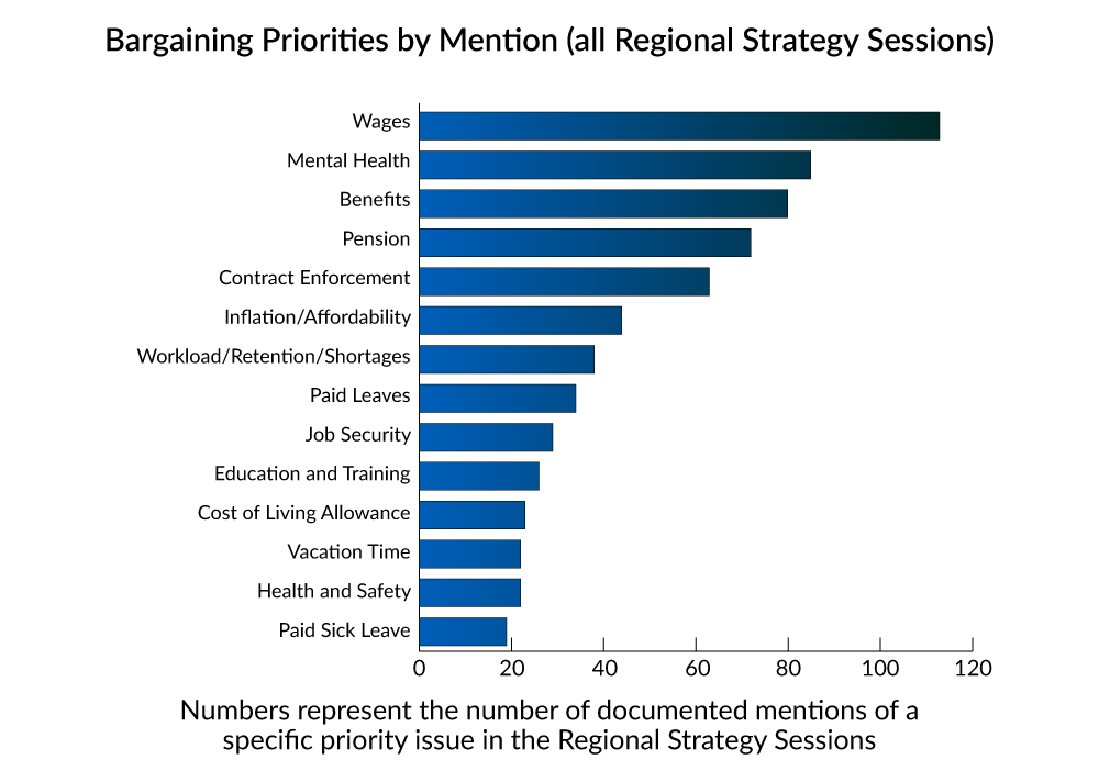 Bar graph showing frequency of mentions of workplace issues. Decending order of frequency: Wages, Mental health, Benefits, Pension, Contract enforcement, Inflation/affordability, Workload (Retention/Shortages), Paid Leaves, Job Security, Education and Training, Cost of Living Allowance, Vacation time, Health and Safety, and Paid Sick Leave.