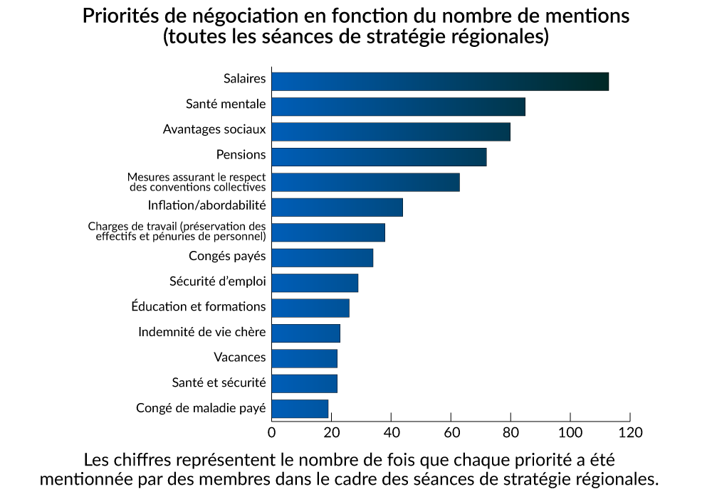 Diagramme à barres montrant la fréquence des mentions des problèmes liés au lieu de travail. Ordre décroissant de fréquence : Salaires, santé mentale, avantages sociaux, pension, application des contrats, inflation/abordabilité, charge de travail (rétention/pénurie), congés payés, sécurité de l'emploi, éducation et formation, indemnité de vie chère, vacances, santé et sécurité, et congés de maladie payés.