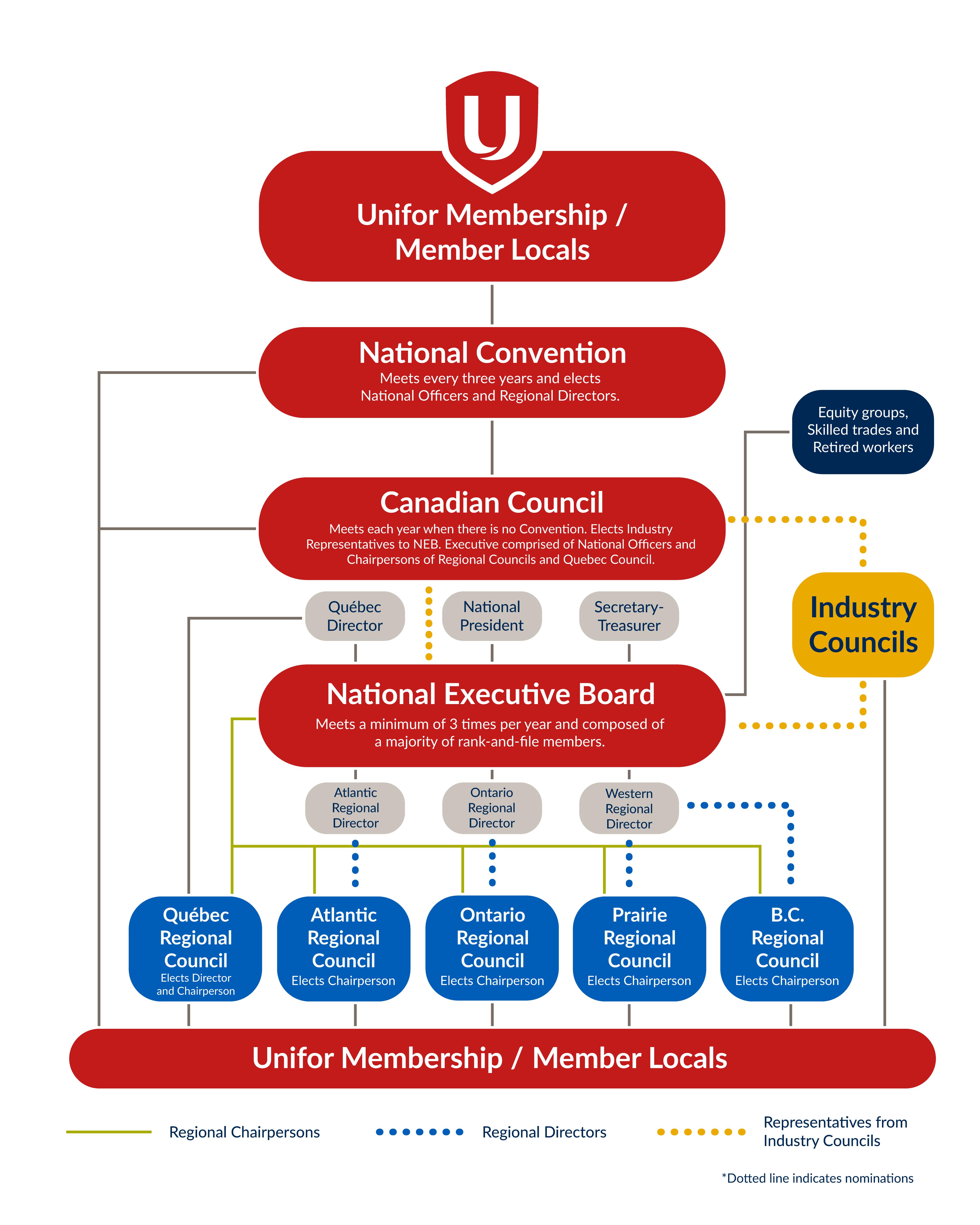 Unifor structure of the union infographic