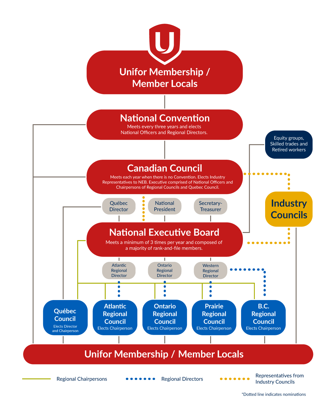 Unifor: Structure of the Union 2026