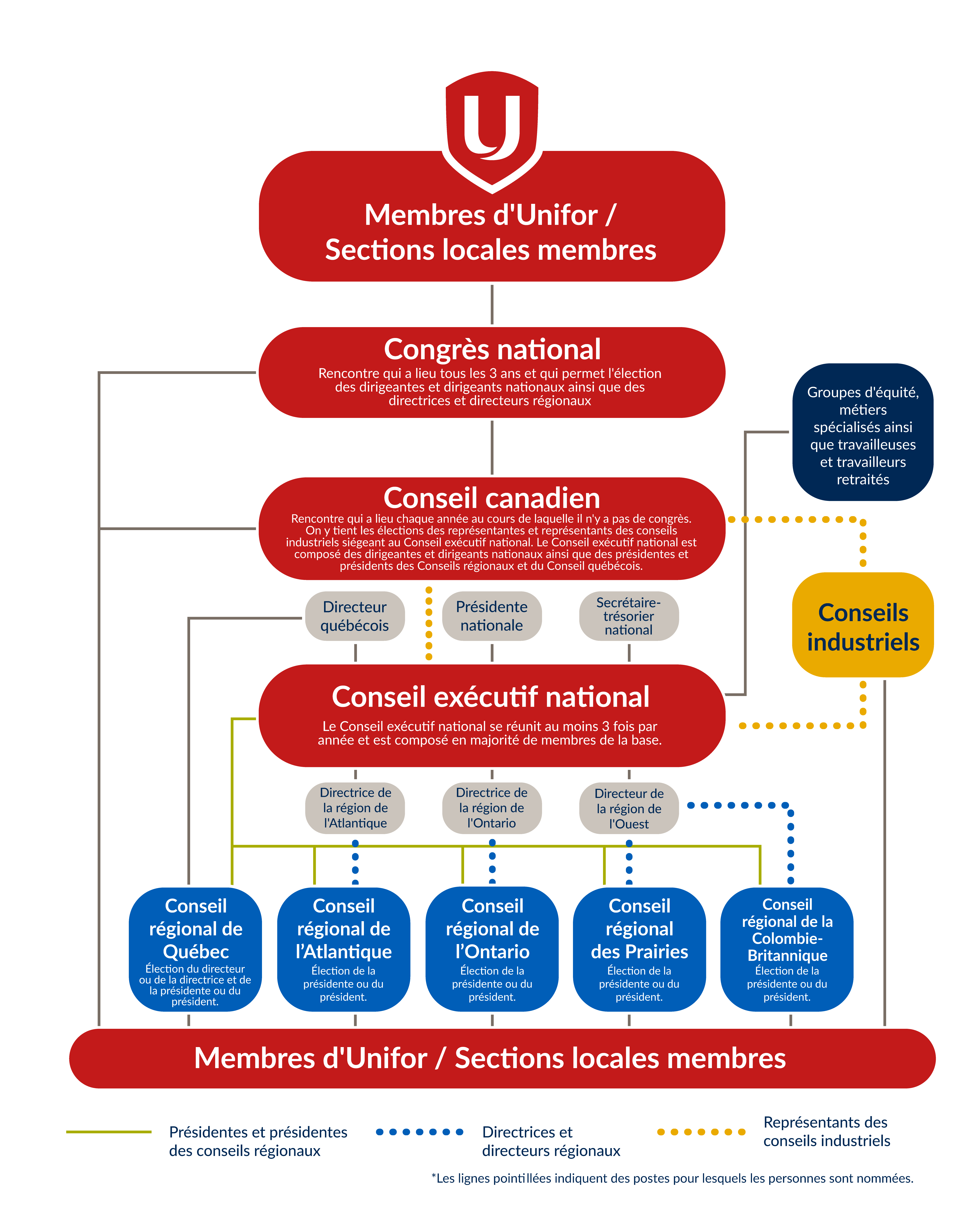 Structure du syndicat