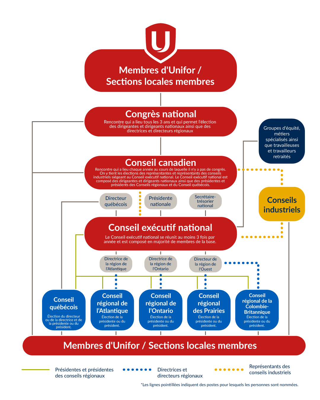 Structure du syndicat