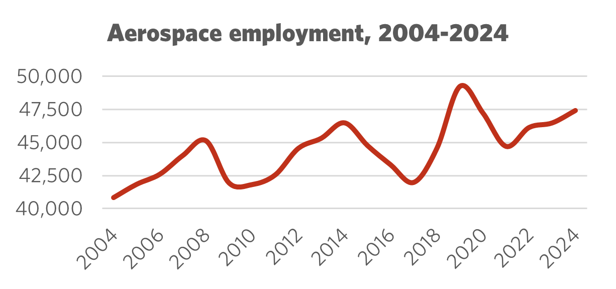 Graph showing Employment 2004 - 2024