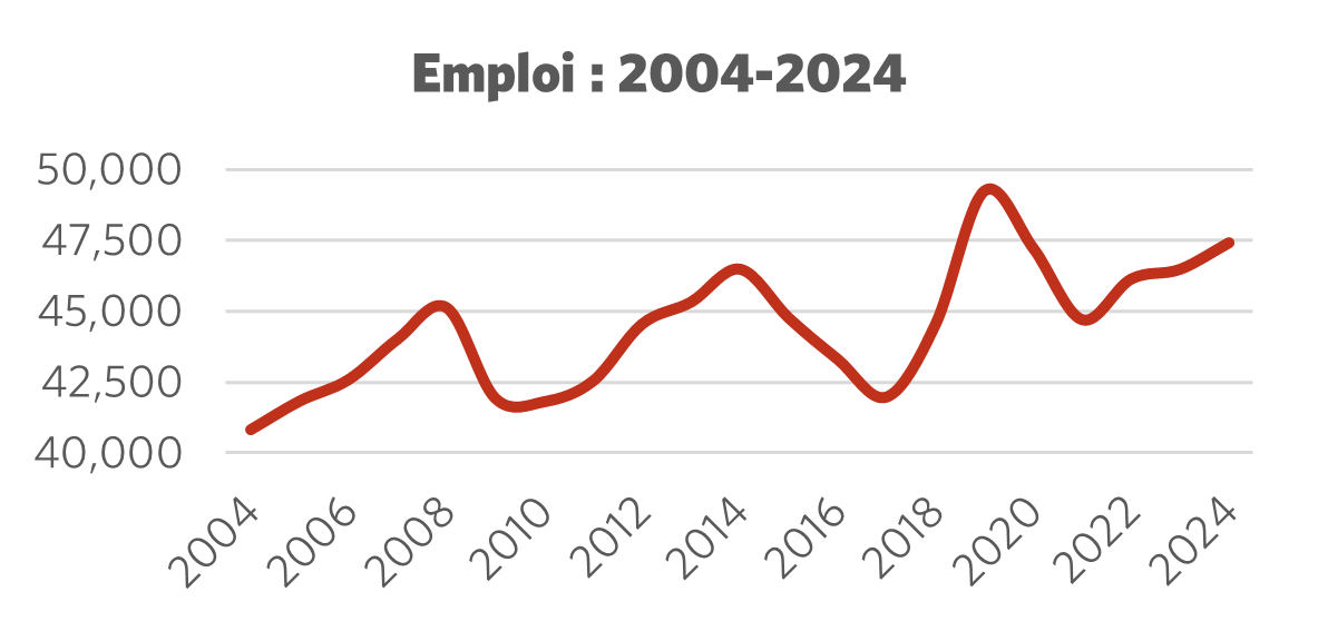 Graphique montrant l'emploi 2004 – 2024