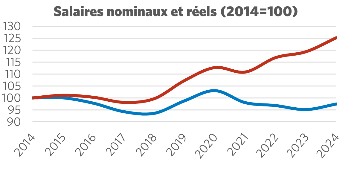 Graphique montrant le salaire nominal par rapport au salaire réel (2014 = 100)