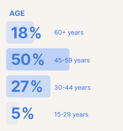 A bar graph showing age breakdown: 18% above age 60; 50% 45-60; 27% 30-44; and 5% under 30.