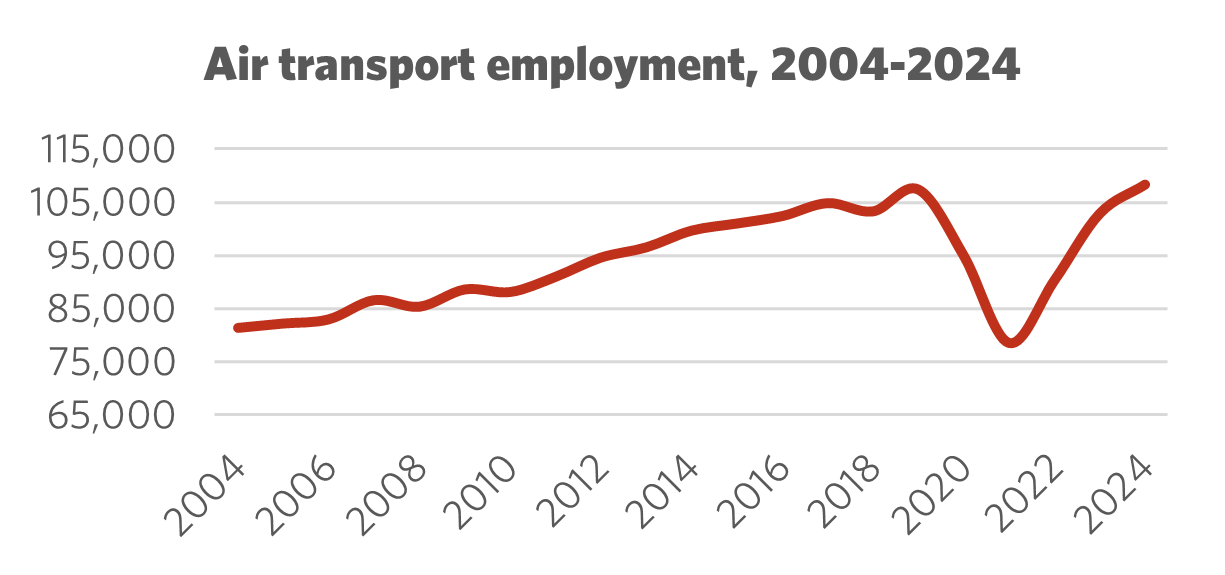 Graph showing Employment 2004 – 2024
