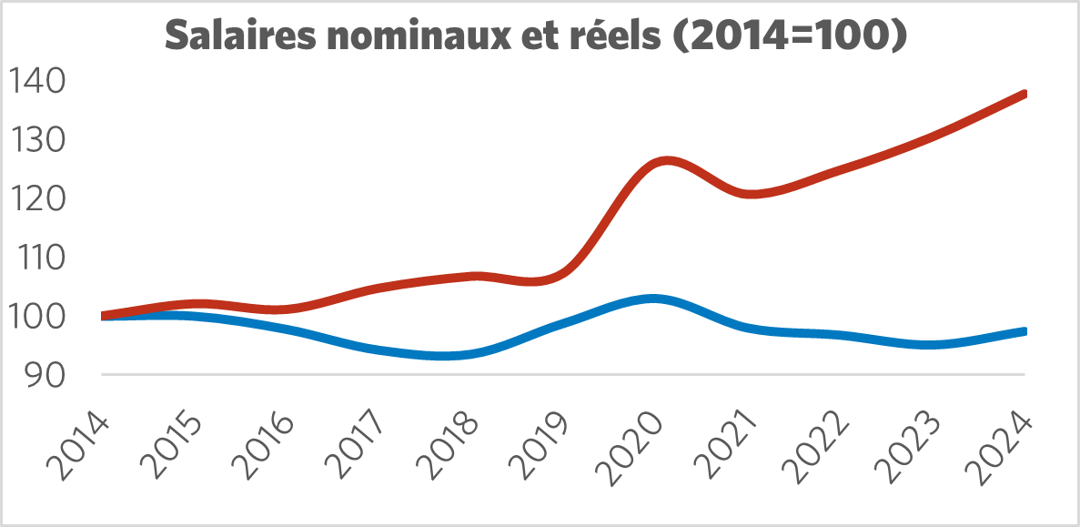 Graphique montrant le salaire nominal par rapport au salaire réel (2014 = 100)