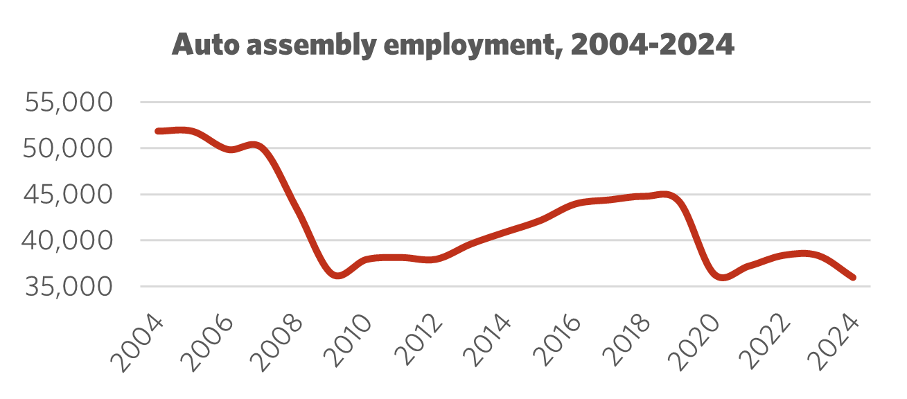 Graph showing Employment 2004 – 2024