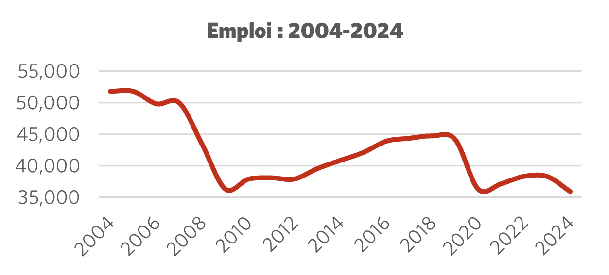 Graphique montrant l'emploi 2004 – 2024