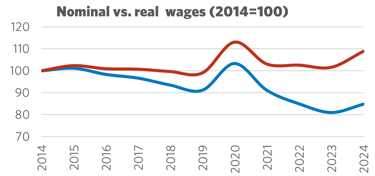 Graph showing Nominal vs. Real Wages (2014 = 100)