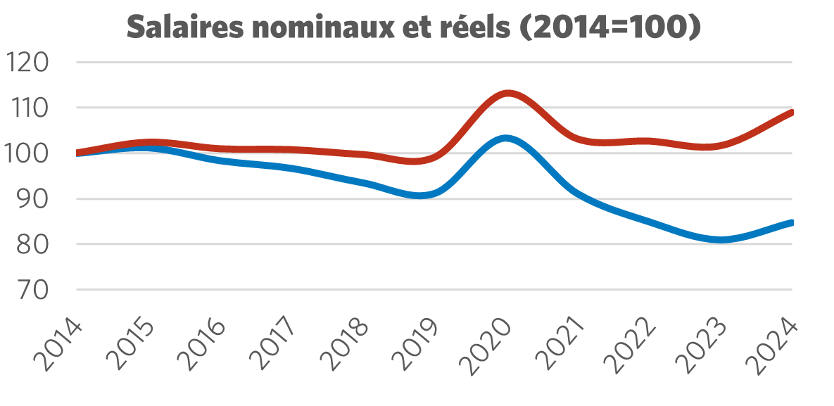 Graphique montrant le salaire nominal par rapport au salaire réel (2014 = 100)