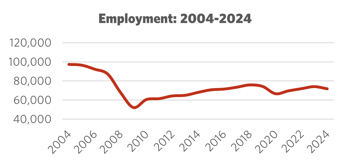 Graph showing Employment 2004 – 2024