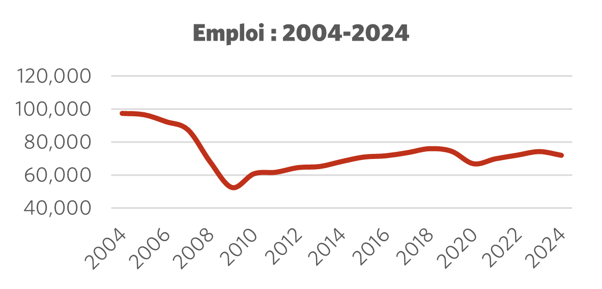 Graphique montrant l'Emploi 2004 – 2024
