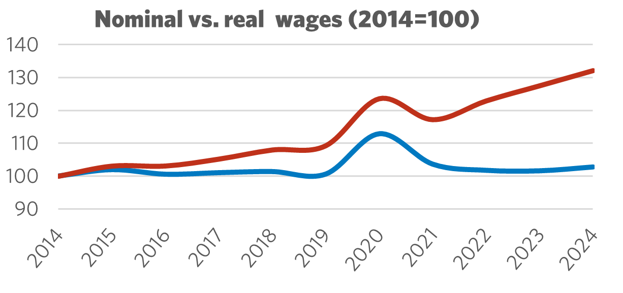 Graph showing Nominal vs. Real Wages (2014 = 100)
