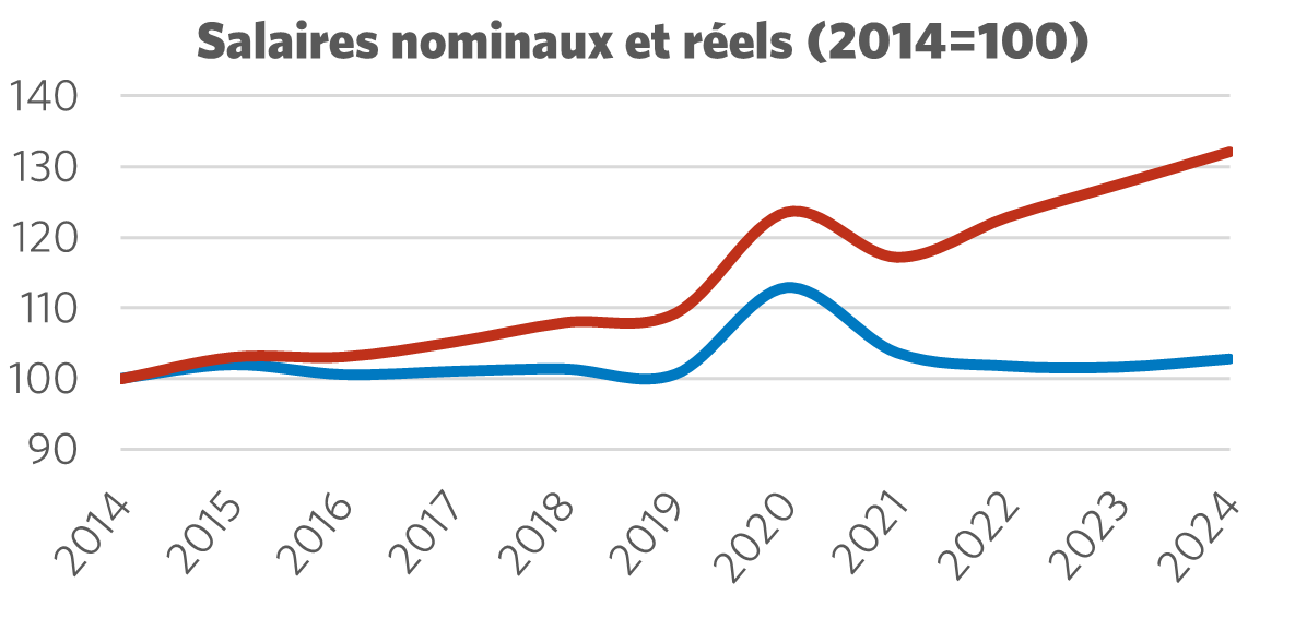 Graphique montrant les Salaires nominaux c. salaires réels (2014 = 100)