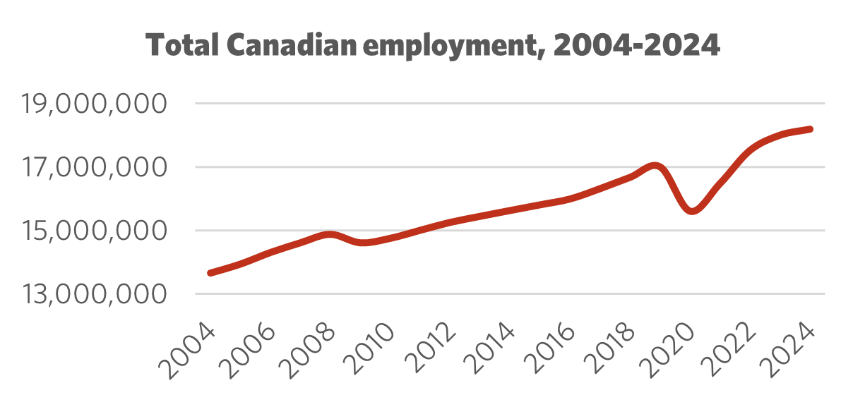 Graph showing Employment 2004 – 2024
