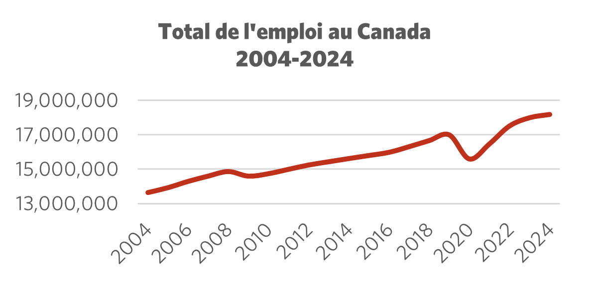 Graphique montrant l'emploi total et l'évolution de l'emploi