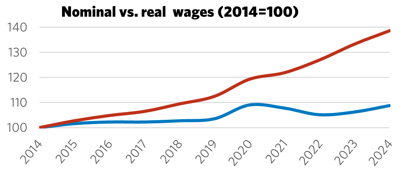 Graph showing Nominal vs. Real Wages (2014 = 100)