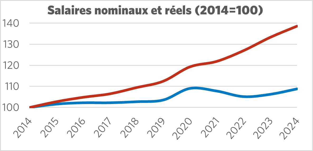 Graphique montrant le salaire nominal par rapport au salaire réel (2014 = 100)