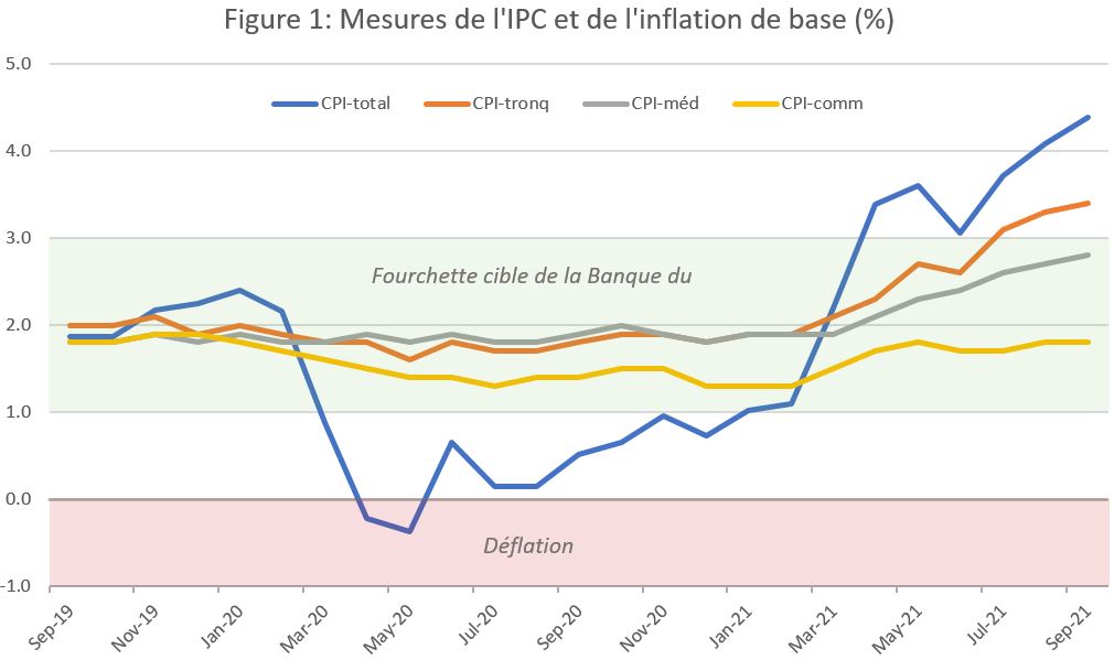 Figure 1: Mesures de l'IPC et de l'inflation de base (%)