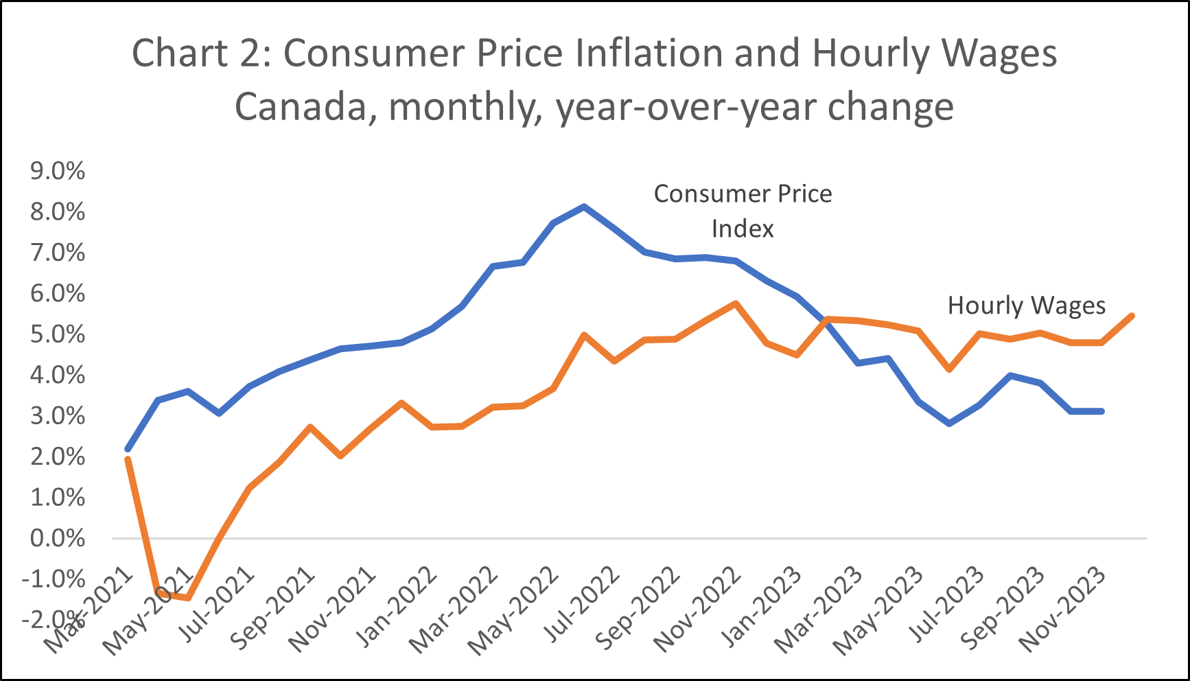 Line graph: Consumer Price Inflation and Hourly Wages Canada, monthly, year-over-year change