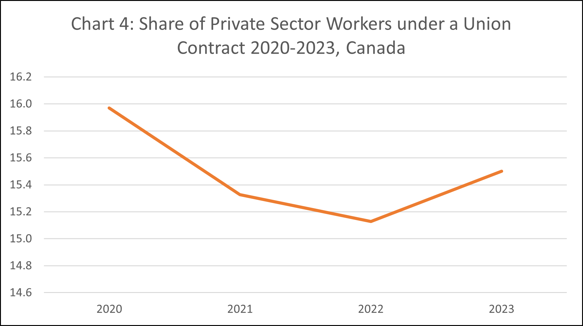 Line graph: Share of Private Sector Workers under a Union Contract 2020-2023, Canada