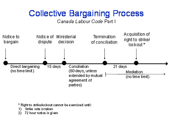 A linear scale showing the progression of the collective bargaining process, from notice to bargain to a notice of dispute, through a fifteen day wait for a ministerial decision. The timeline continues with a wait of about 60 days to the Termination of conciliation, then d1 days to Acquisition of right to strike or lockout. A note indicates that the right to a strike must first have a strike vote and there is a 72 hour notice period.