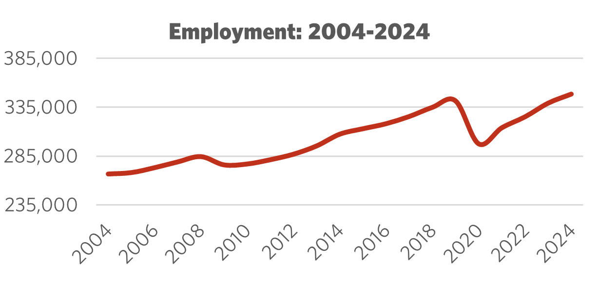 Graph showing Employment 2004 – 2024