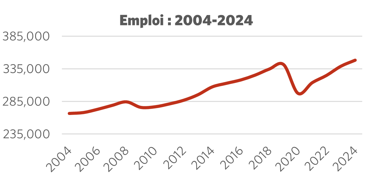 Graphique montrant l'emploi 2004 – 2024
