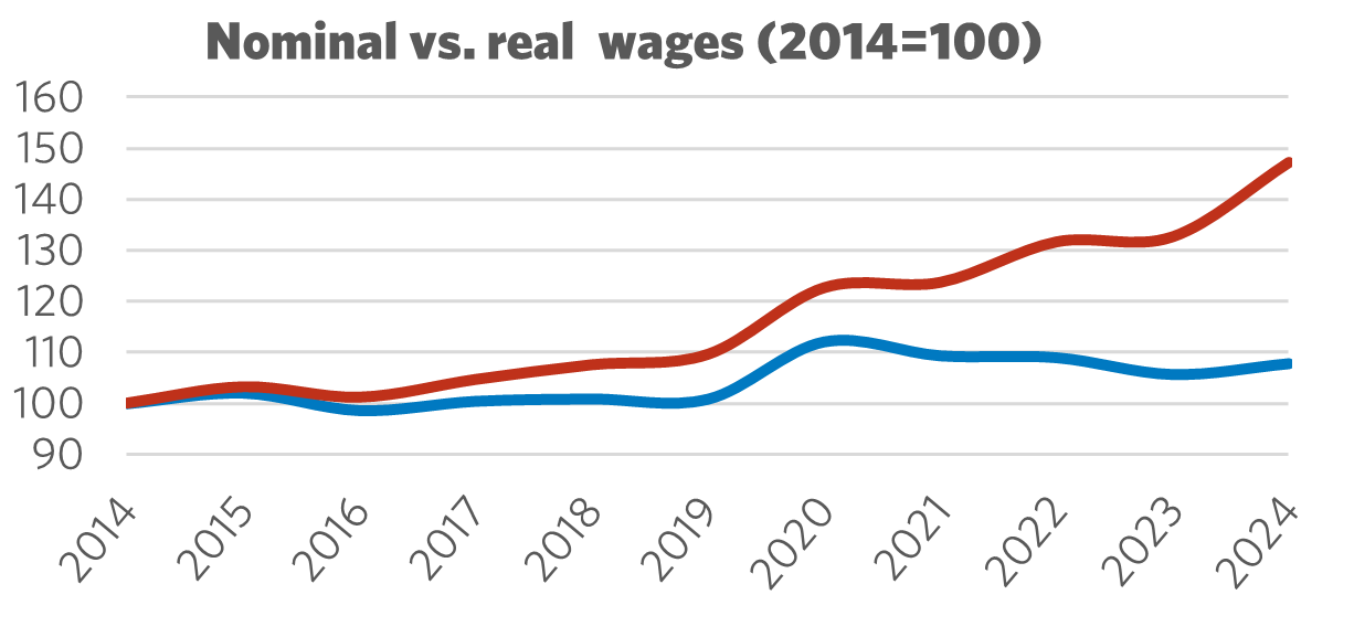 Graph showing Nominal vs. Real Wages (2014 = 100)