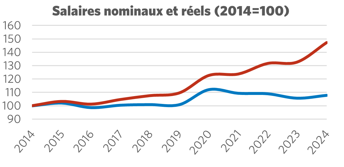 Graphique montrant le salaire nominal par rapport au salaire réel (2014 = 100)