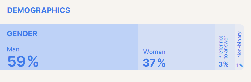 A bar graph showing a gender breakdown of 59% men, 37% women, 3% prefer not to answer, and 1% non-binary
