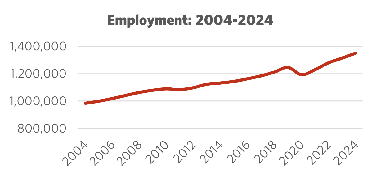 Graph showing Employment 2004 – 2024