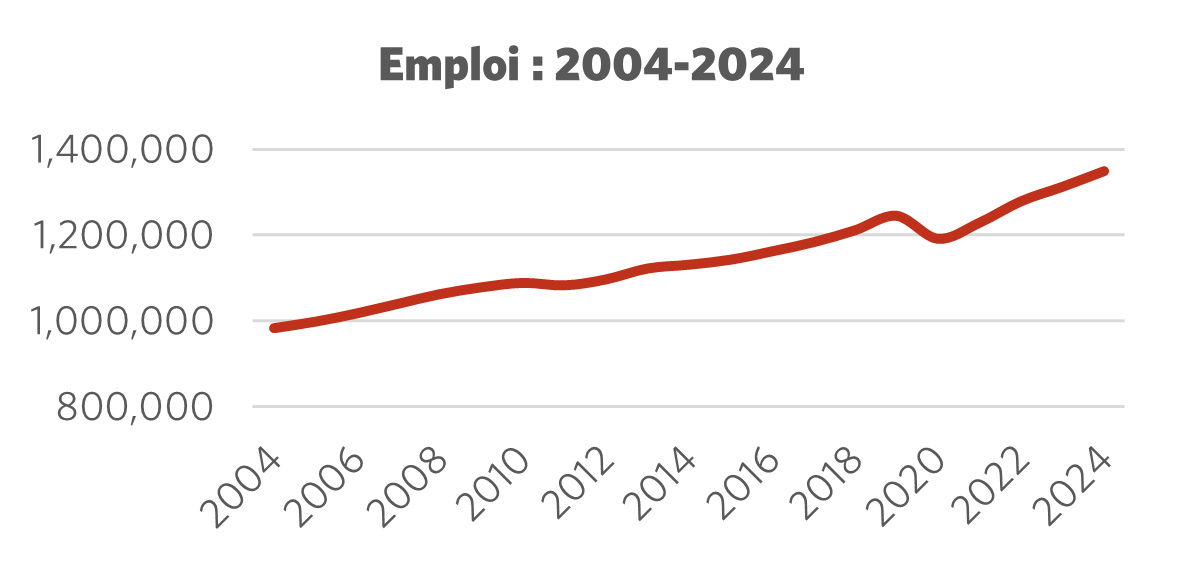Graphique montrant l'emploi 2004 – 2024