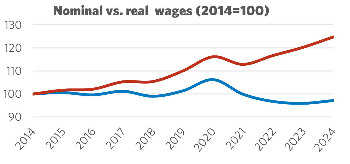 Graph showing Nominal vs. Real Wages (2014 = 100)