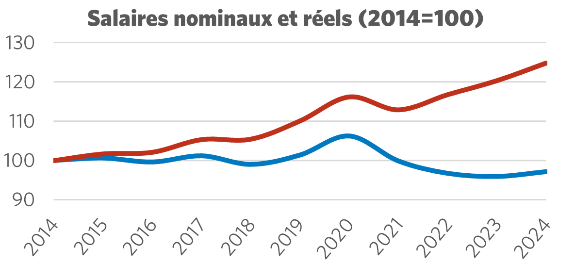 Graphique montrant le salaire nominal par rapport au salaire réel (2014 = 100)