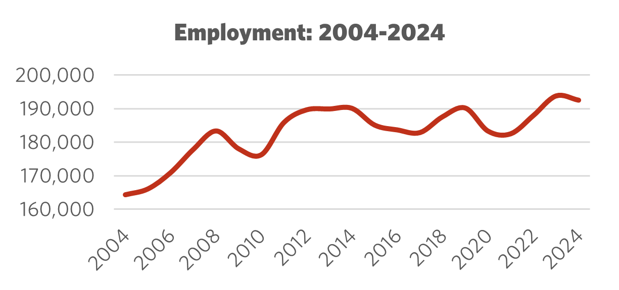 Graph showing Employment 2004 – 2024