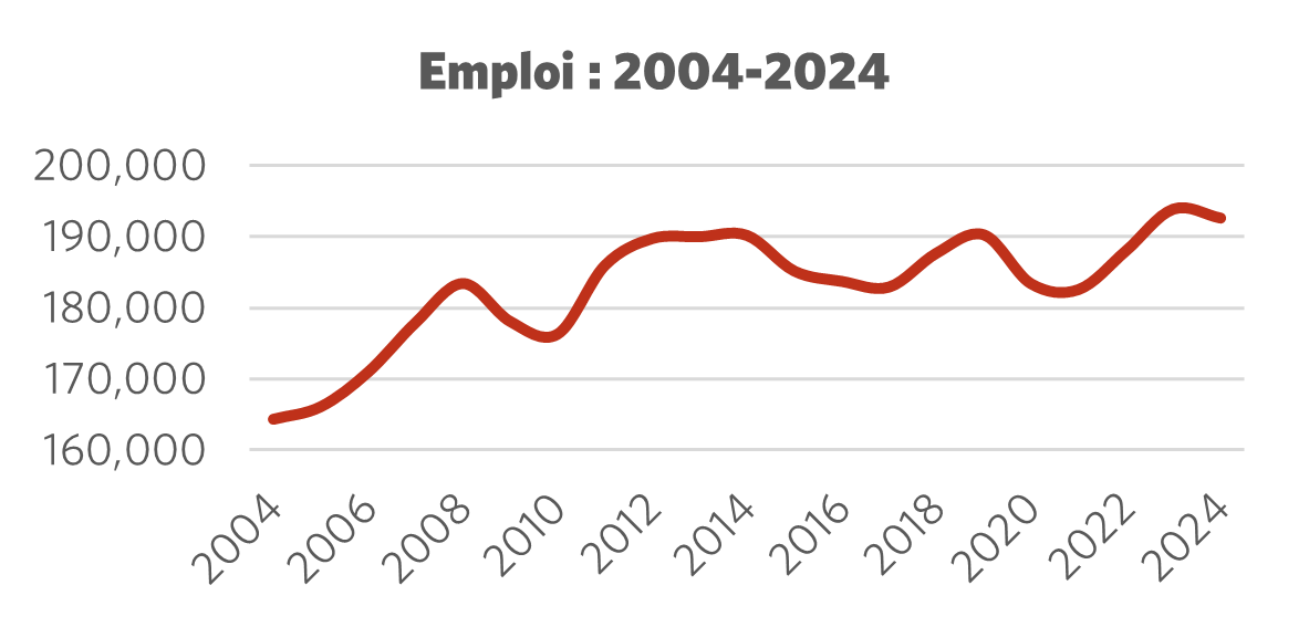 Graphique montrant l'emploi 2004 – 2024