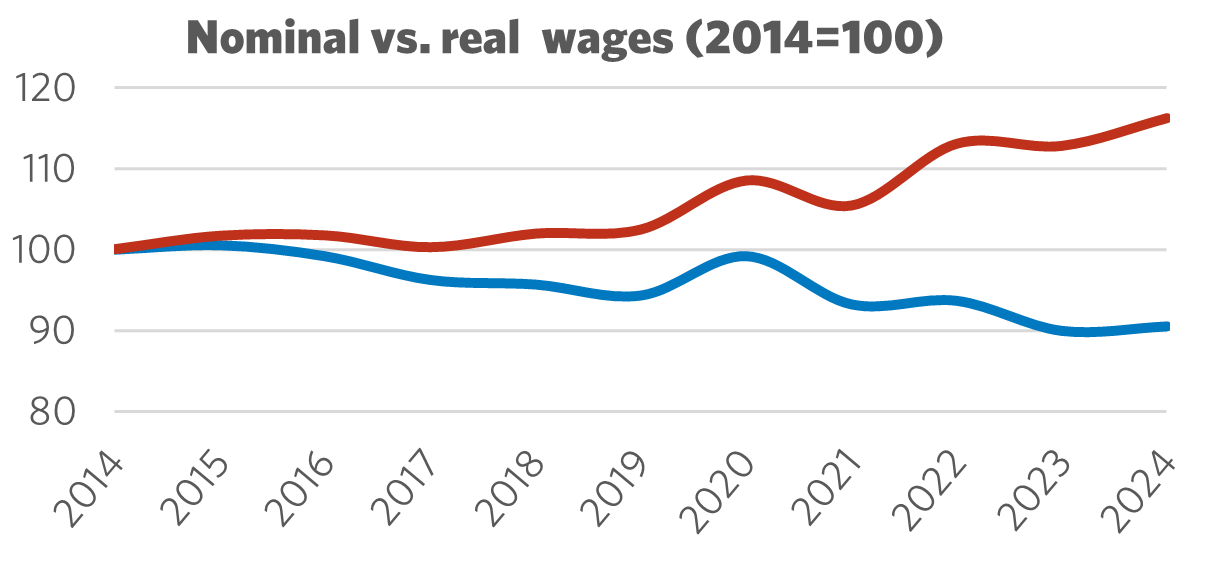 Graph showing Nominal vs. Real Wages (2014 = 100)