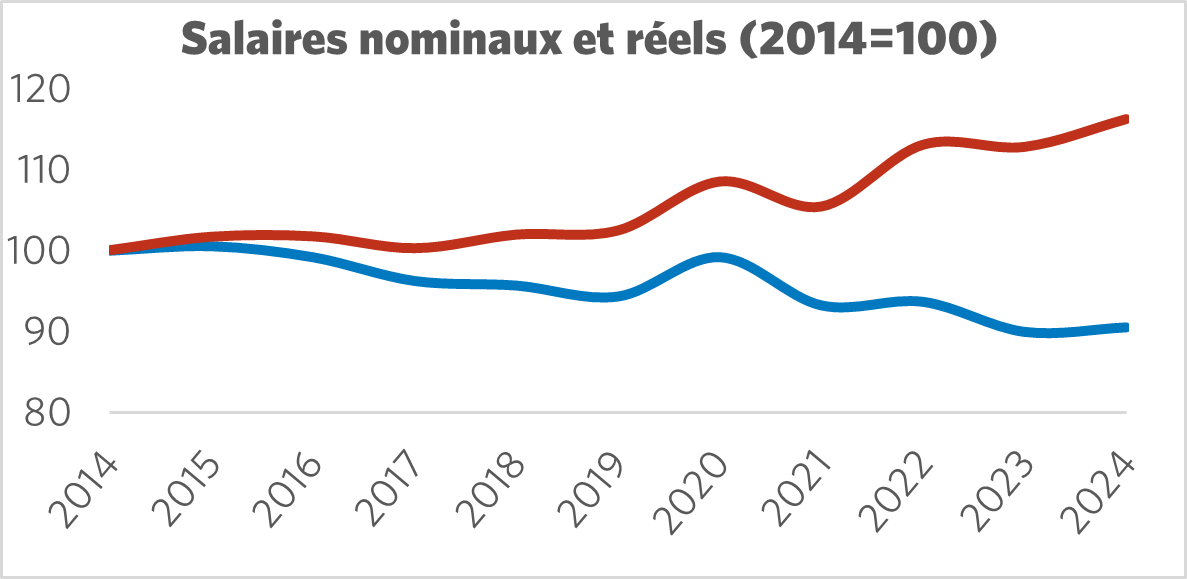 Graphique montrant le salaire nominal par rapport au salaire réel (2014 = 100)