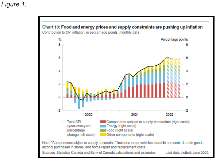 bar graph showing food and energy prices and supply constraints are pushing inflation up