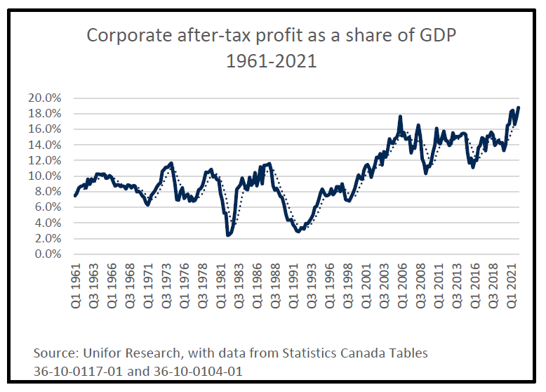 Linegraph showing corprate after-tax profit as a share of GDP 1961-2021