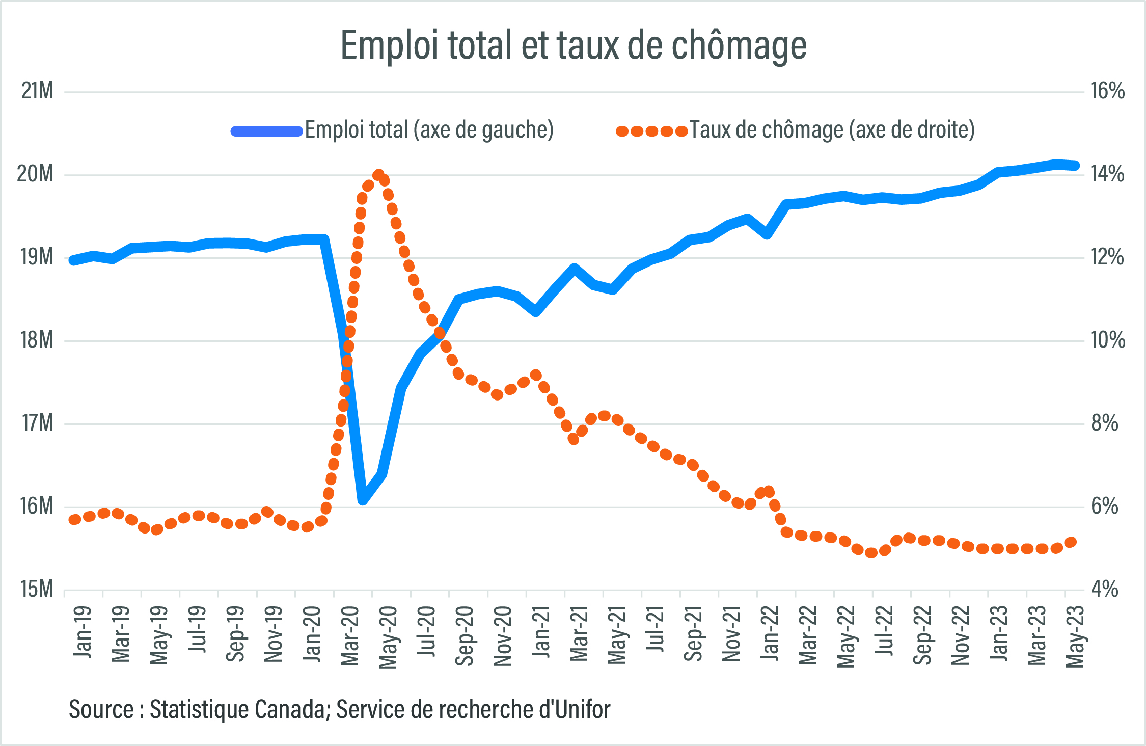 graphique linéaire de l'emploi 