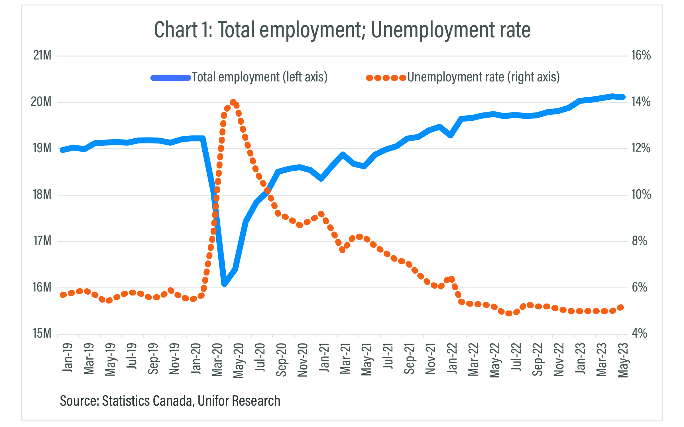 Chart 1 unemployment rate line graph