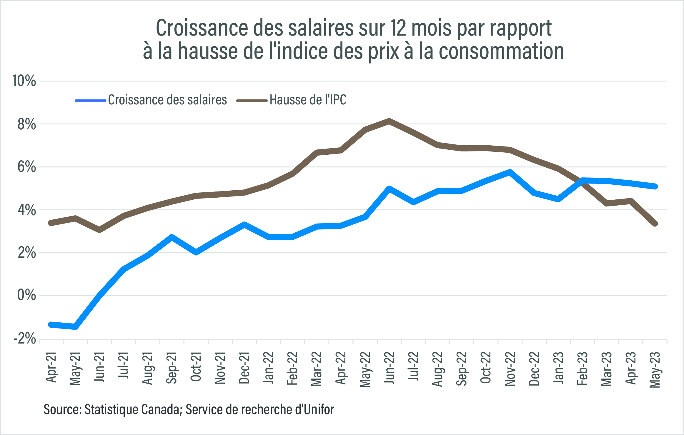 graphique linéaire d'une année sur l'autre 