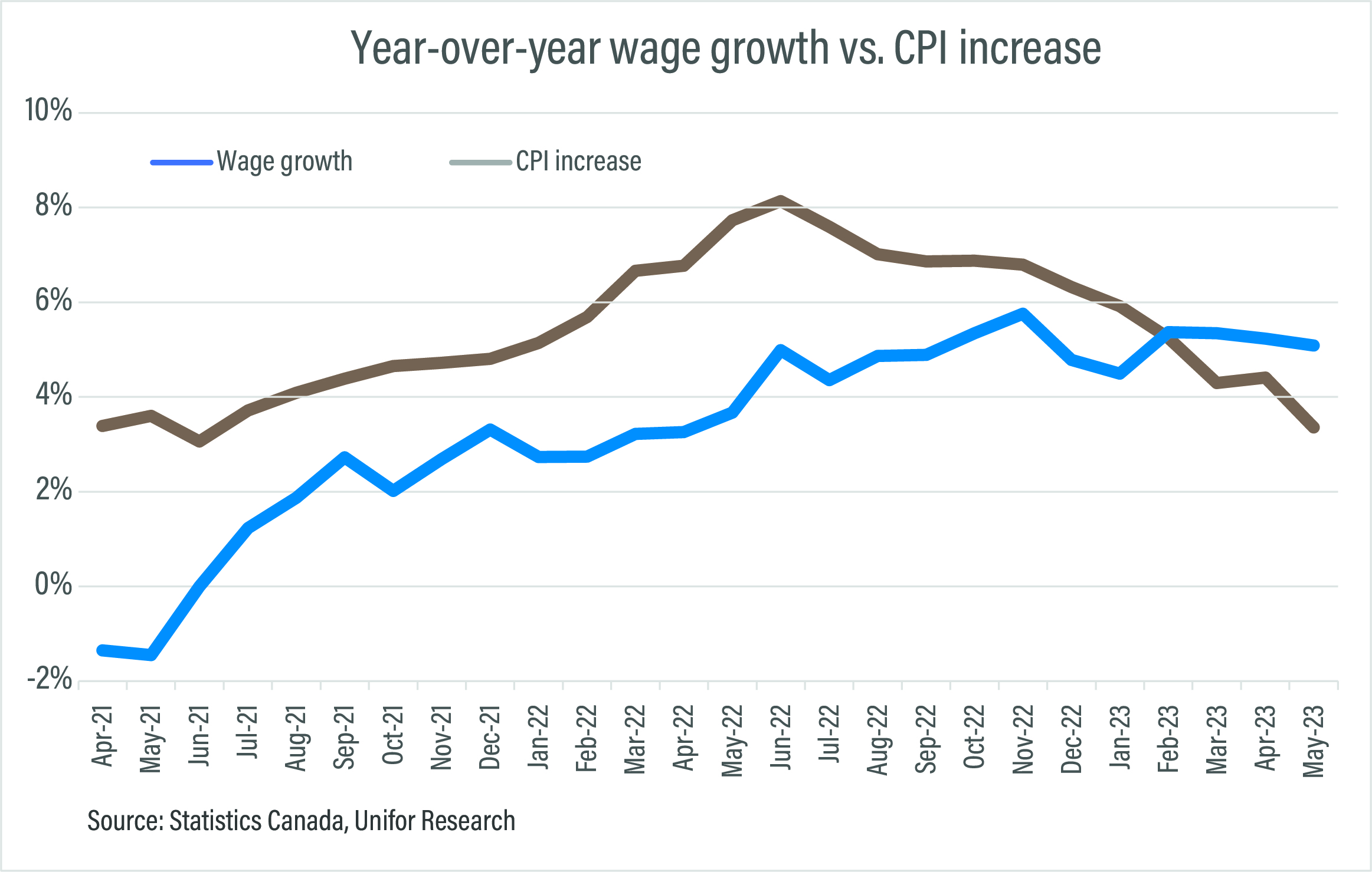 Chart 2 year over year wage growth line graph 