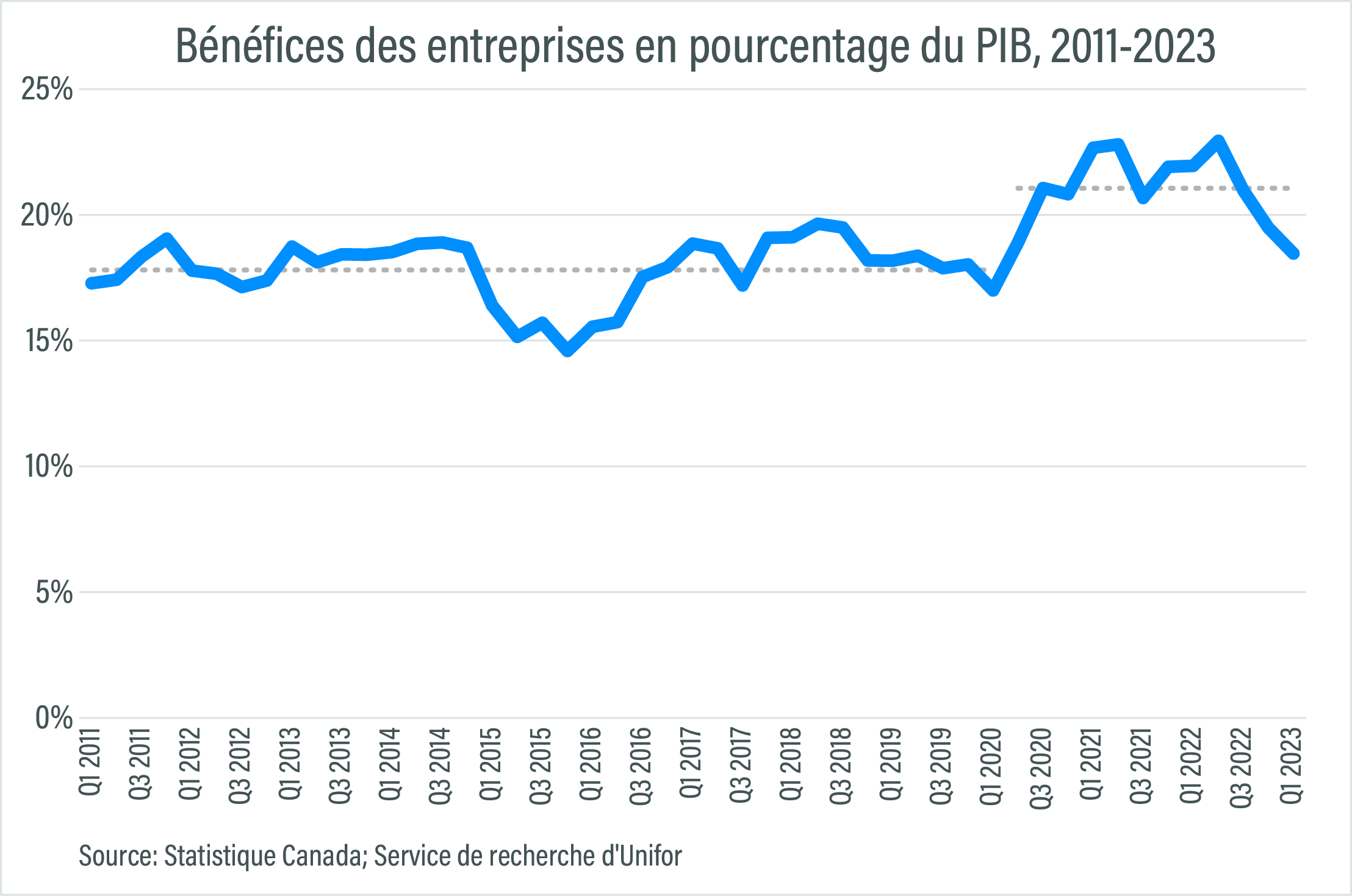 bénéfices de 2011 à 2023 graphique linéaire 