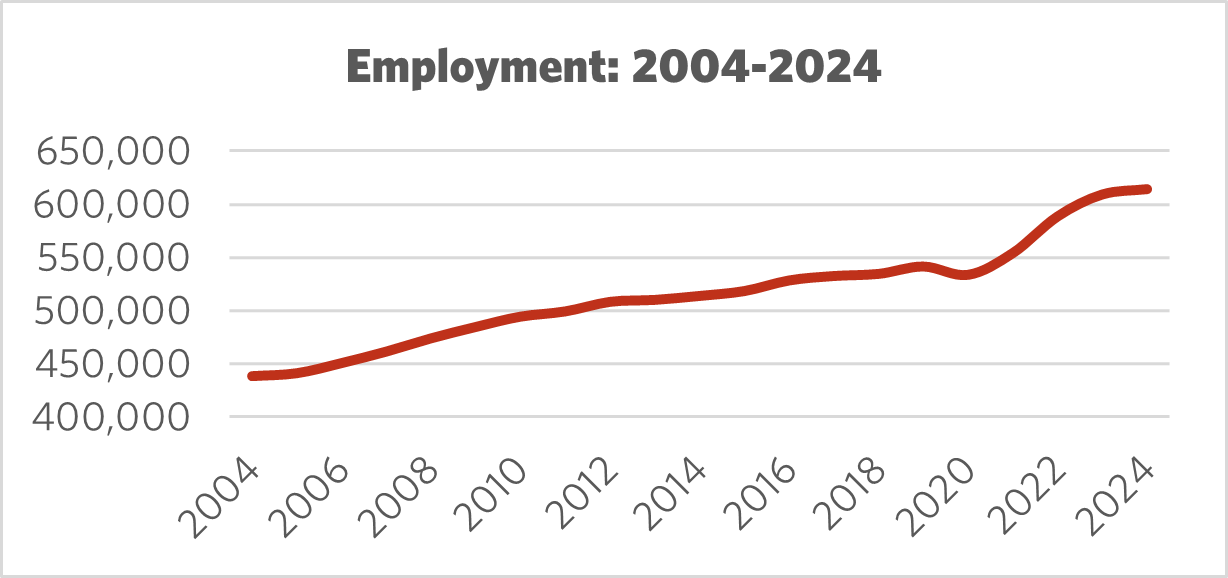 Graph showing Employment 2004 – 2024