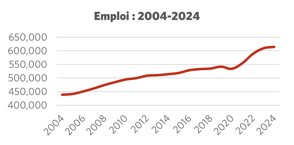 Graphique montrant l'emploi 2004 – 2024